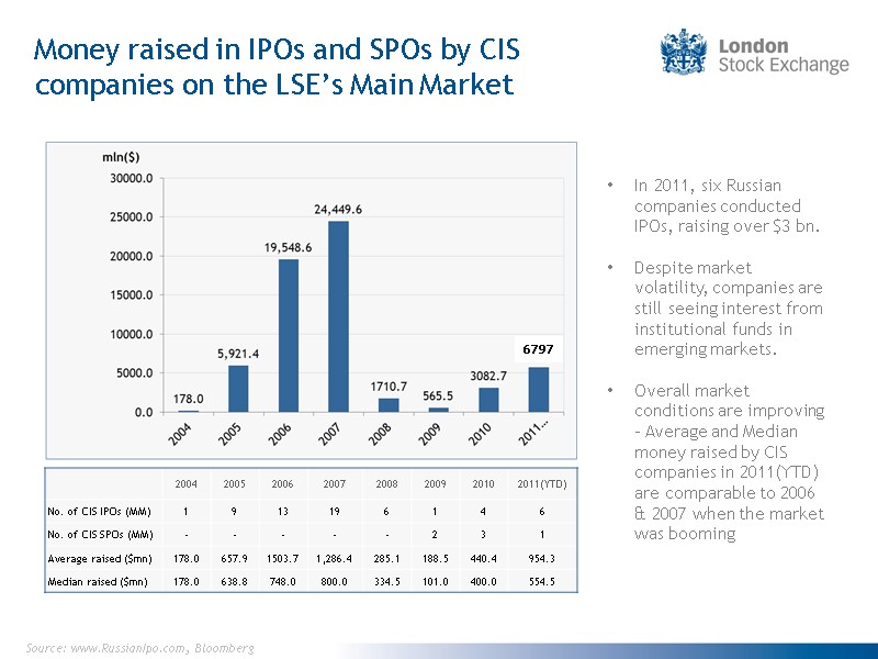 Money raised in IPOs and SPOs by CIS companies on the LSE’s Main Market